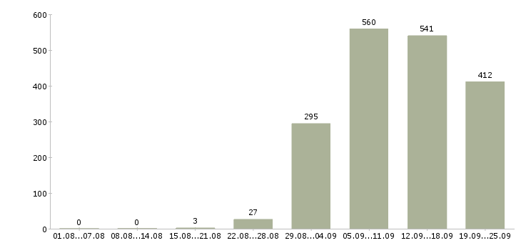 Работа подсобный рабочий в Кирове - Число вакансий в Кирове по специальности подсобный рабочий за 2 месяца