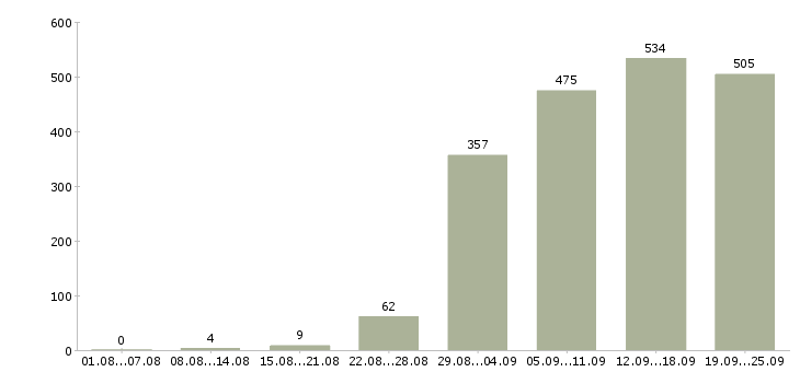 Работа менеджер по продажам по в Краснодаре - Число вакансий в Краснодаре по специальности менеджер по продажам по за 2 месяца