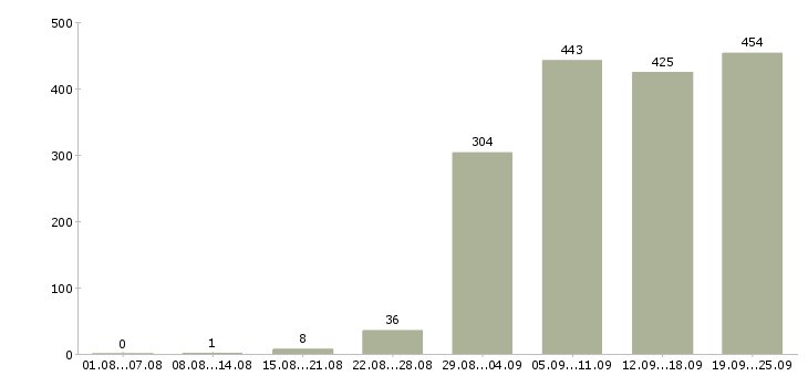 Работа пользователь пк в Краснодаре - Число вакансий в Краснодаре по специальности пользователь пк за 2 месяца