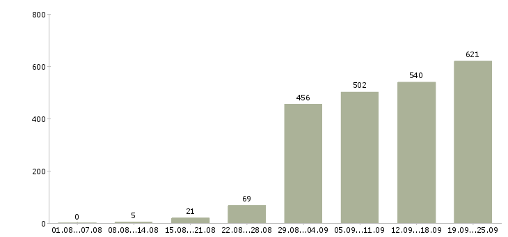 Работа менеджеры в Красноярске - Число вакансий в Красноярске по специальности менеджеры за 2 месяца