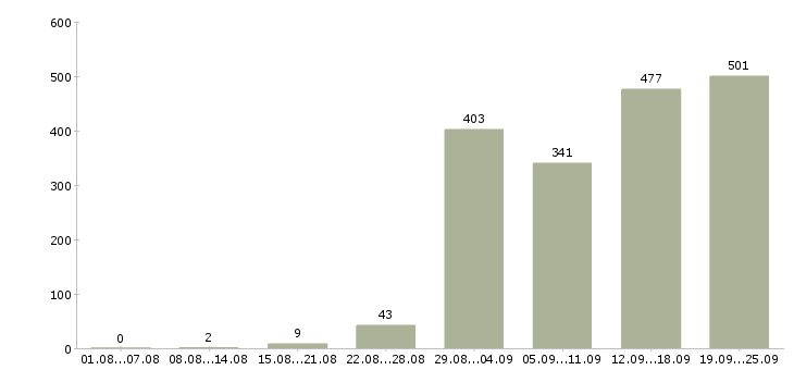 Работа с карьерным ростом в Красноярске - Число вакансий в Красноярске по специальности с карьерным ростом за 2 месяца