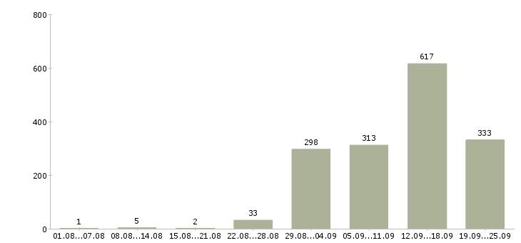 Работа агент недвижимости в Москве - Число вакансий в Москве по специальности агент недвижимости за 2 месяца