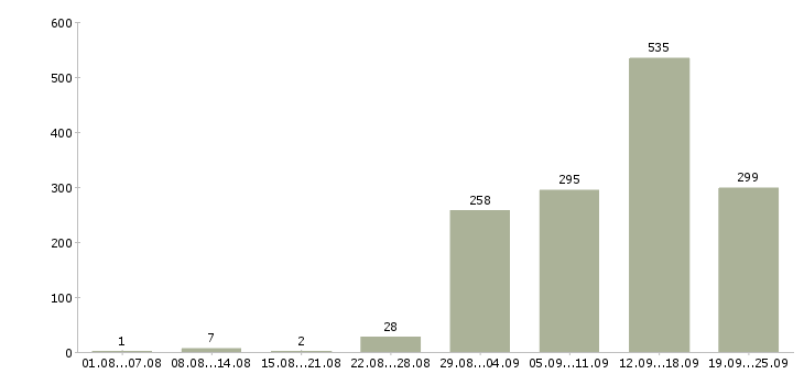 Работа агент по работе с клиентами в Москве - Число вакансий в Москве по специальности агент по работе с клиентами за 2 месяца