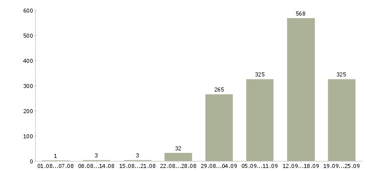 Работа агент продаж в Москве - Число вакансий в Москве по специальности агент продаж за 2 месяца