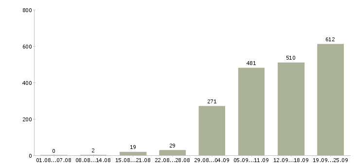 Работа администратор смены в Москве - Число вакансий в Москве по специальности администратор смены за 2 месяца