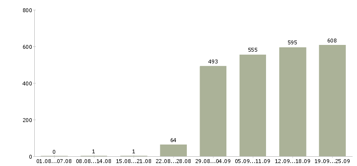 Работа водитель грузчик в Москве - Число вакансий в Москве по специальности водитель грузчик за 2 месяца