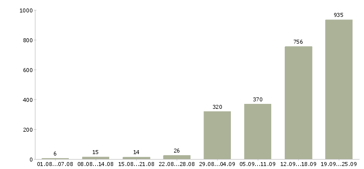 Работа водитель перевозки в Москве - Число вакансий в Москве по специальности водитель перевозки за 2 месяца
