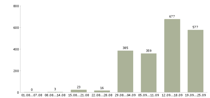 Работа готовый бизнес в Москве - Число вакансий в Москве по специальности готовый бизнес за 2 месяца