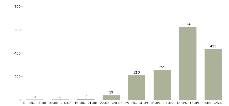 Работа грузчик с бесплатным проживанием в Москве - Число вакансий в Москве по специальности грузчик с бесплатным проживанием за 2 месяца