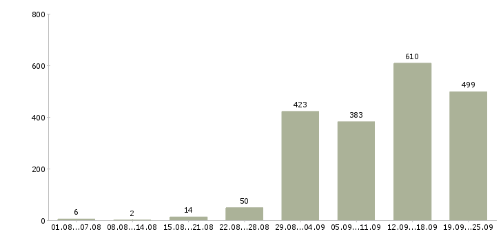 Работа заработок в Москве - Число вакансий в Москве по специальности заработок за 2 месяца