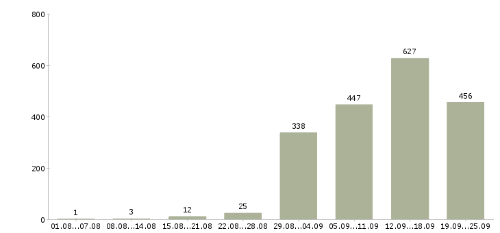 Работа информационные услуги в Москве - Число вакансий в Москве по специальности информационные услуги за 2 месяца