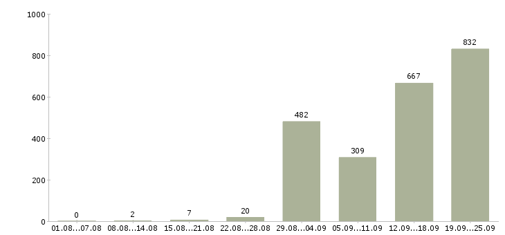Работа кассир вахтой в Москве - Число вакансий в Москве по специальности кассир вахтой за 2 месяца