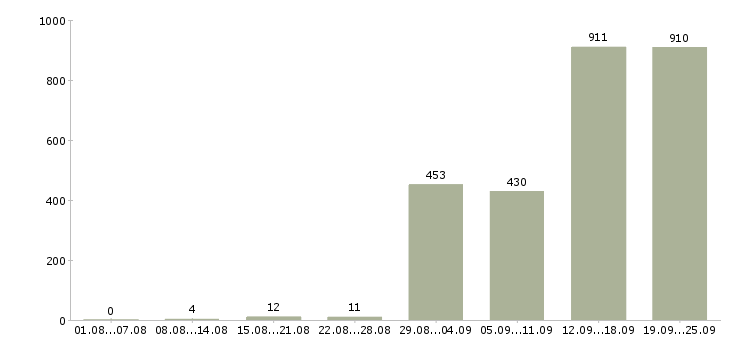 Работа комплектовщик на складе в Москве - Число вакансий в Москве по специальности комплектовщик на складе за 2 месяца