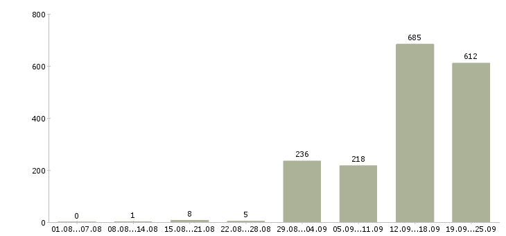 Работа комплектовщик одежды в Москве - Число вакансий в Москве по специальности комплектовщик одежды за 2 месяца