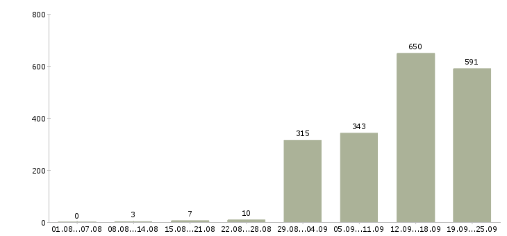 Работа комплектовщик товаров в Москве - Число вакансий в Москве по специальности комплектовщик товаров за 2 месяца