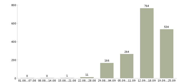 Работа корпоративный тренер в Москве - Число вакансий в Москве по специальности корпоративный тренер за 2 месяца