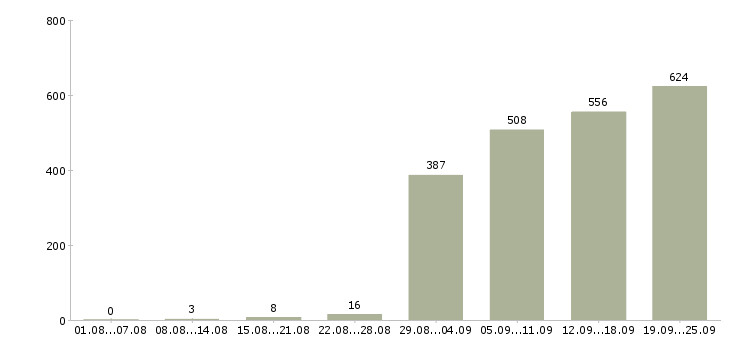 Работа логистик в Москве - Число вакансий в Москве по специальности логистик за 2 месяца