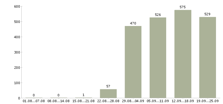 Работа менеджер логист в Москве - Число вакансий в Москве по специальности менеджер логист за 2 месяца