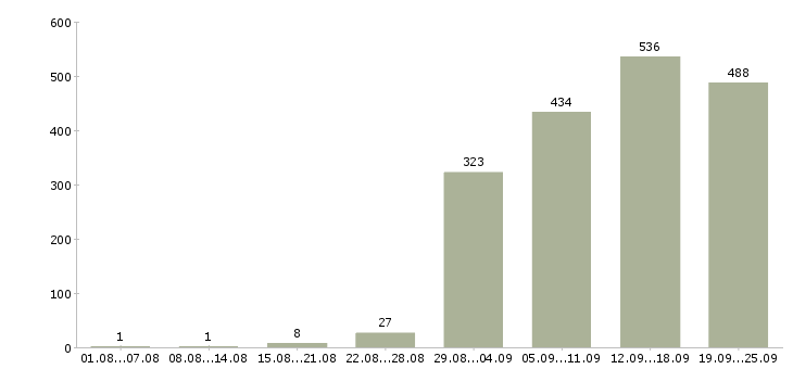 Работа менеджер отдела развития в Москве - Число вакансий в Москве по специальности менеджер отдела развития за 2 месяца