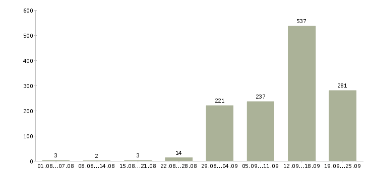 Работа менеджер по продажи недвижимости в Москве - Число вакансий в Москве по специальности менеджер по продажи недвижимости за 2 месяца