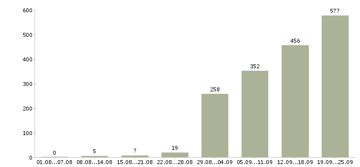 Работа менеджер по холодным продажам в Москве - Число вакансий в Москве по специальности менеджер по холодным продажам за 2 месяца