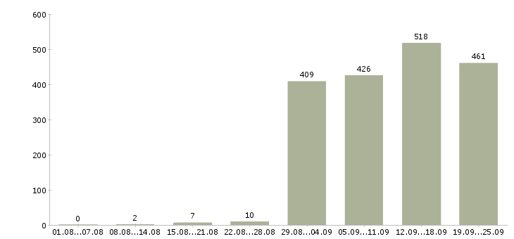 Работа менеджер развития сети в Москве - Число вакансий в Москве по специальности менеджер развития сети за 2 месяца