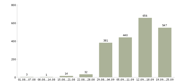 Работа менеджер рекламы в Москве - Число вакансий в Москве по специальности менеджер рекламы за 2 месяца