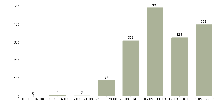 Работа менеджер салона в Москве - Число вакансий в Москве по специальности менеджер салона за 2 месяца