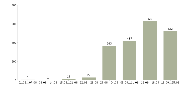 Работа менеджеры по рекламе в Москве - Число вакансий в Москве по специальности менеджеры по рекламе за 2 месяца