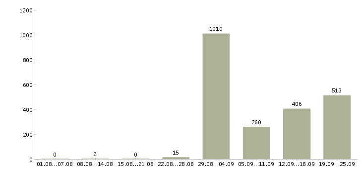 Работа неполный рабочий день в Москве - Число вакансий в Москве по специальности неполный рабочий день за 2 месяца
