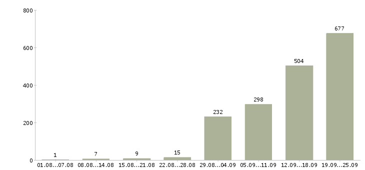 Работа оператор звонков в Москве - Число вакансий в Москве по специальности оператор звонков за 2 месяца