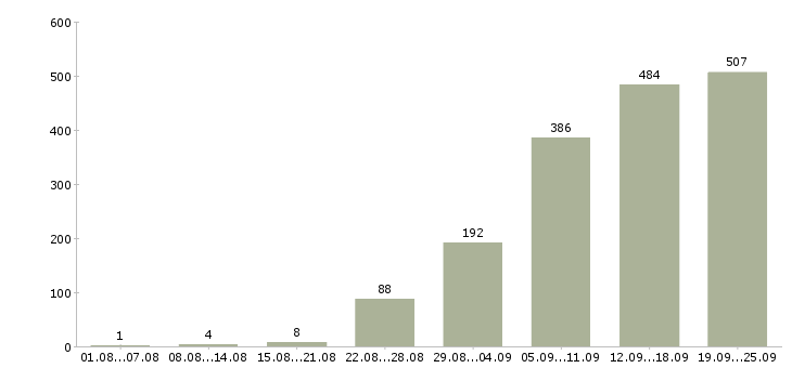 Работа оператор телефонного центра в Москве - Число вакансий в Москве по специальности оператор телефонного центра за 2 месяца