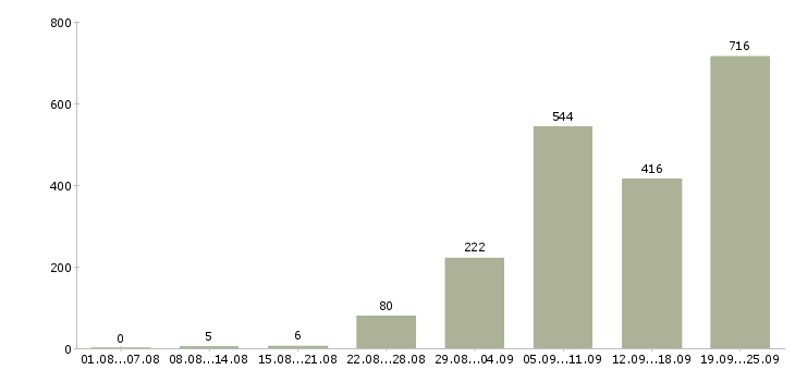 Работа офисный менеджер в Москве - Число вакансий в Москве по специальности офисный менеджер за 2 месяца