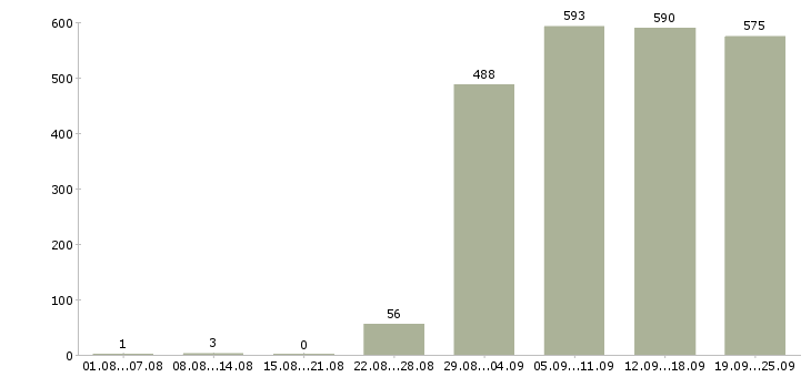 Работа помощник бухгалтеру в Москве - Число вакансий в Москве по специальности помощник бухгалтеру за 2 месяца