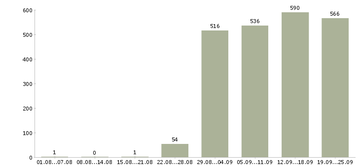 Работа помощник директора в Москве - Число вакансий в Москве по специальности помощник директора за 2 месяца
