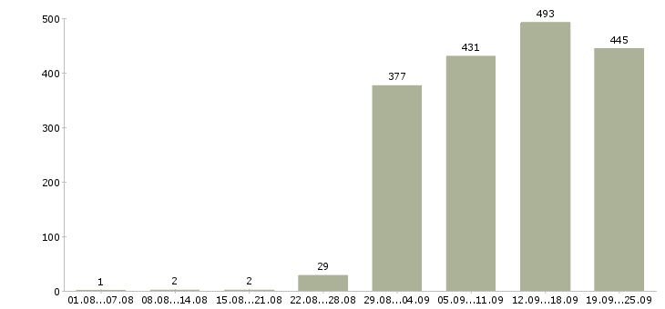 Работа помощник менеджера продаж в Москве - Число вакансий в Москве по специальности помощник менеджера продаж за 2 месяца