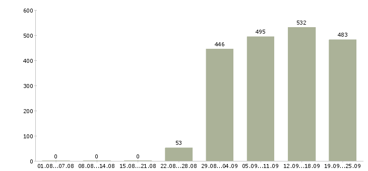 Работа помощник охранника в Москве - Число вакансий в Москве по специальности помощник охранника за 2 месяца