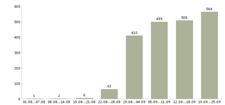 Работа помощник руководителя в компанию в Москве - Число вакансий в Москве по специальности помощник руководителя в компанию за 2 месяца