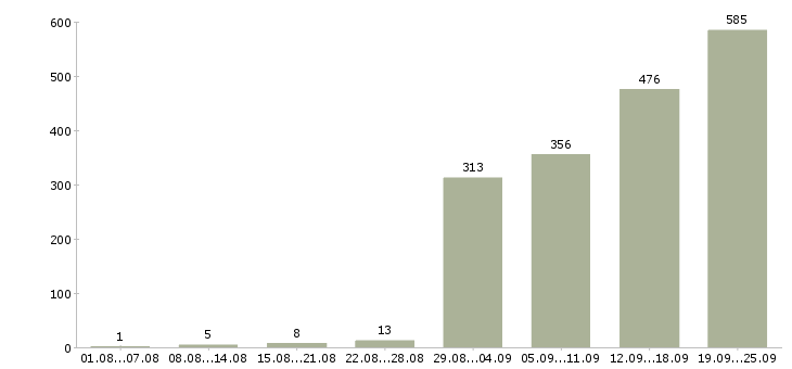 Работа представитель по работе с клиентами в Москве - Число вакансий в Москве по специальности представитель по работе с клиентами за 2 месяца
