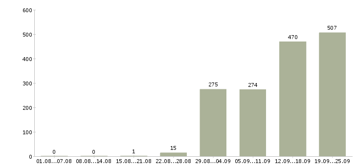 Работа продавец дневной смены в Москве - Число вакансий в Москве по специальности продавец дневной смены за 2 месяца