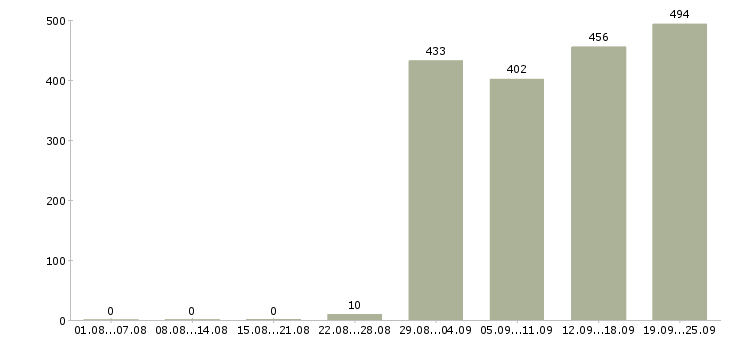 Работа продавец по гибкому графику работы в Москве - Число вакансий в Москве по специальности продавец по гибкому графику работы за 2 месяца