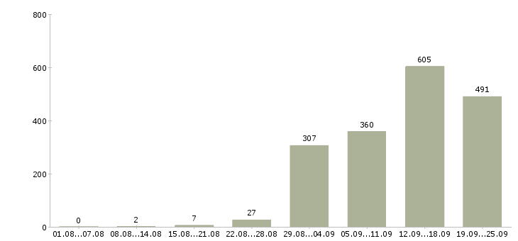 Работа разнорабочий проживание в Москве - Число вакансий в Москве по специальности разнорабочий проживание за 2 месяца