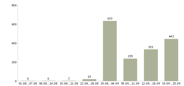 Работа руководитель центра продаж в Москве - Число вакансий в Москве по специальности руководитель центра продаж за 2 месяца