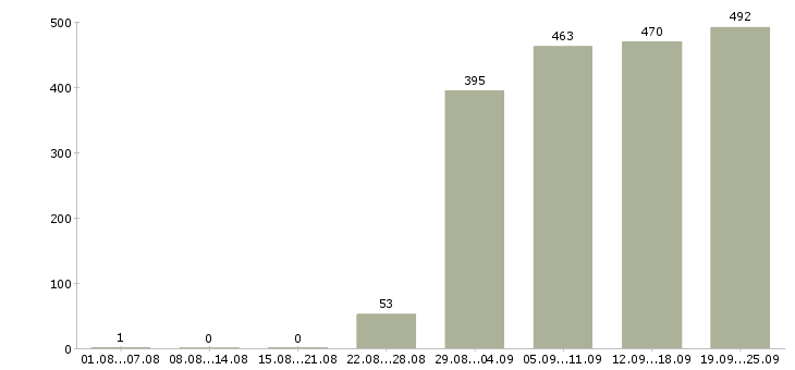 Работа секретарь руководителя компании в Москве - Число вакансий в Москве по специальности секретарь руководителя компании за 2 месяца
