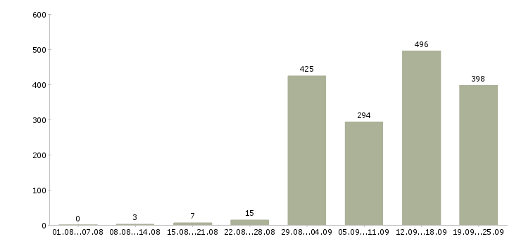 Работа сервис менеджер в Москве - Число вакансий в Москве по специальности сервис менеджер за 2 месяца