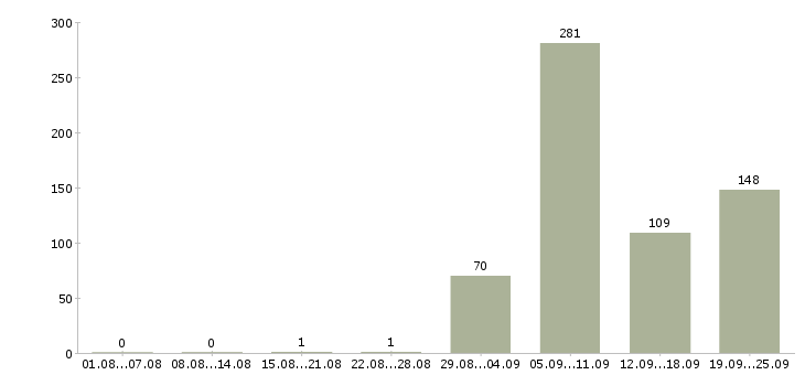 Работа сотрудник охраны в организацию в Москве - Число вакансий в Москве по специальности сотрудник охраны в организацию за 2 месяца
