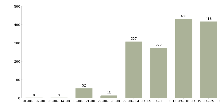 Работа сотрудник с обязанностями продавца в Москве - Число вакансий в Москве по специальности сотрудник с обязанностями продавца за 2 месяца