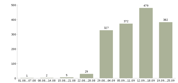Работа специалист отдела продаж в офис в Москве - Число вакансий в Москве по специальности специалист отдела продаж в офис за 2 месяца
