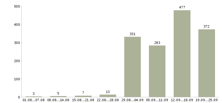 Работа специалист по работе с интернетом в Москве - Число вакансий в Москве по специальности специалист по работе с интернетом за 2 месяца