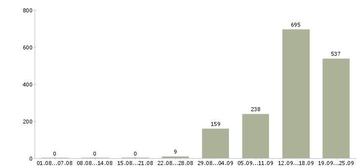 Работа техник 1 категории в Москве - Число вакансий в Москве по специальности техник 1 категории за 2 месяца